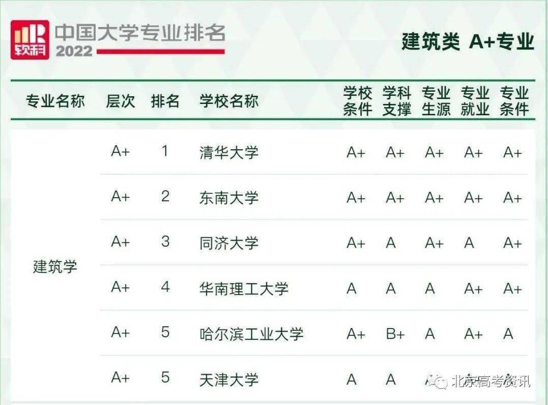 华南理工大学,天津大学,沈阳建筑大学,哈尔滨工业大学,北京交通大学