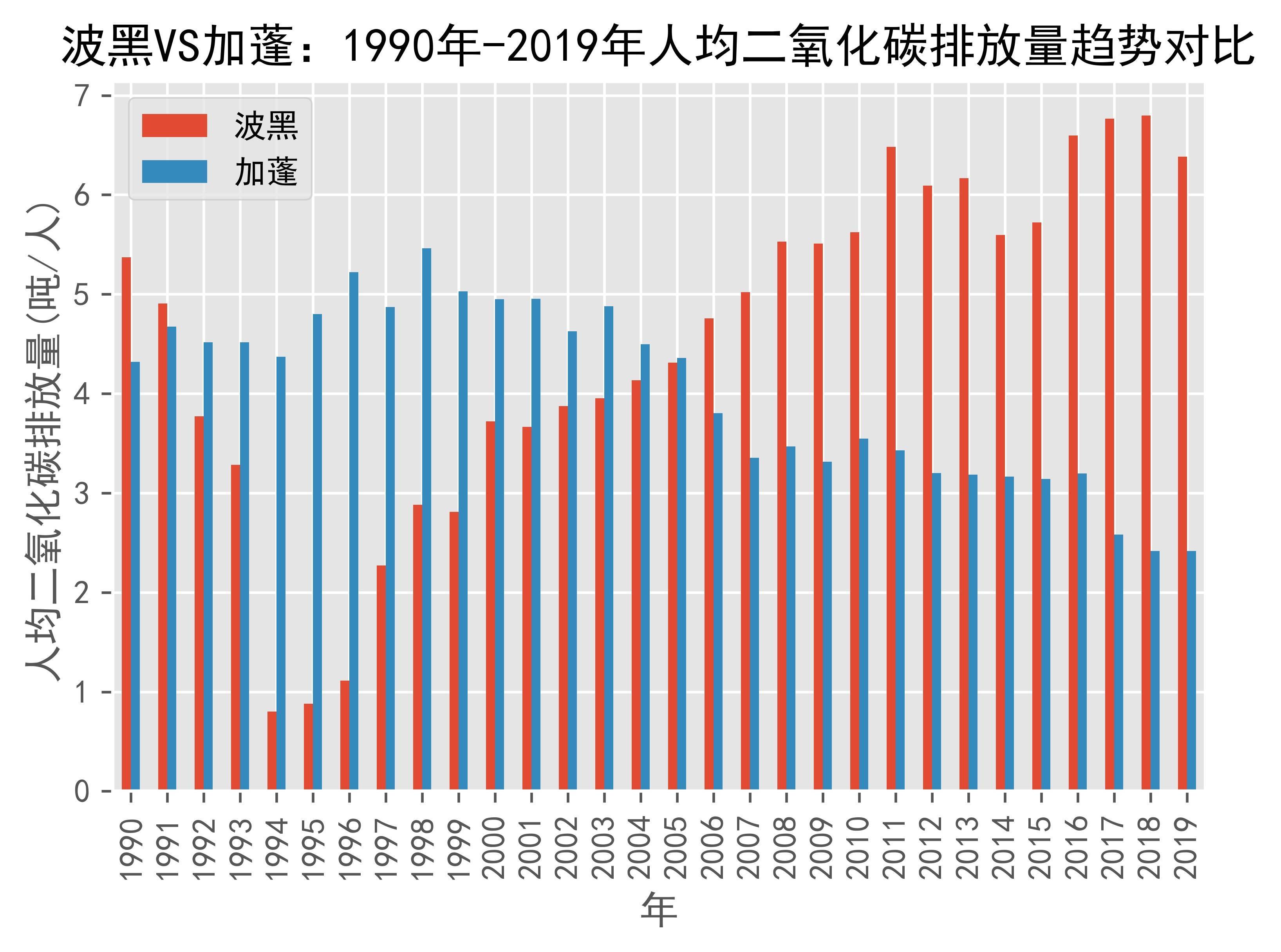 波黑vs加蓬人均二氧化碳排放量趨勢對比(1990年-2019年)_數據_gabon