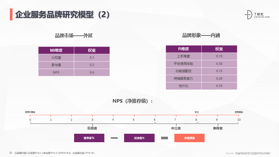 2022中国CRM全景产业研究报告 (图49)