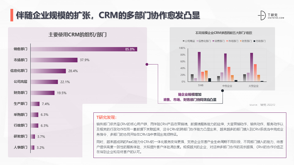 2022中国CRM全景产业研究报告 (图27)