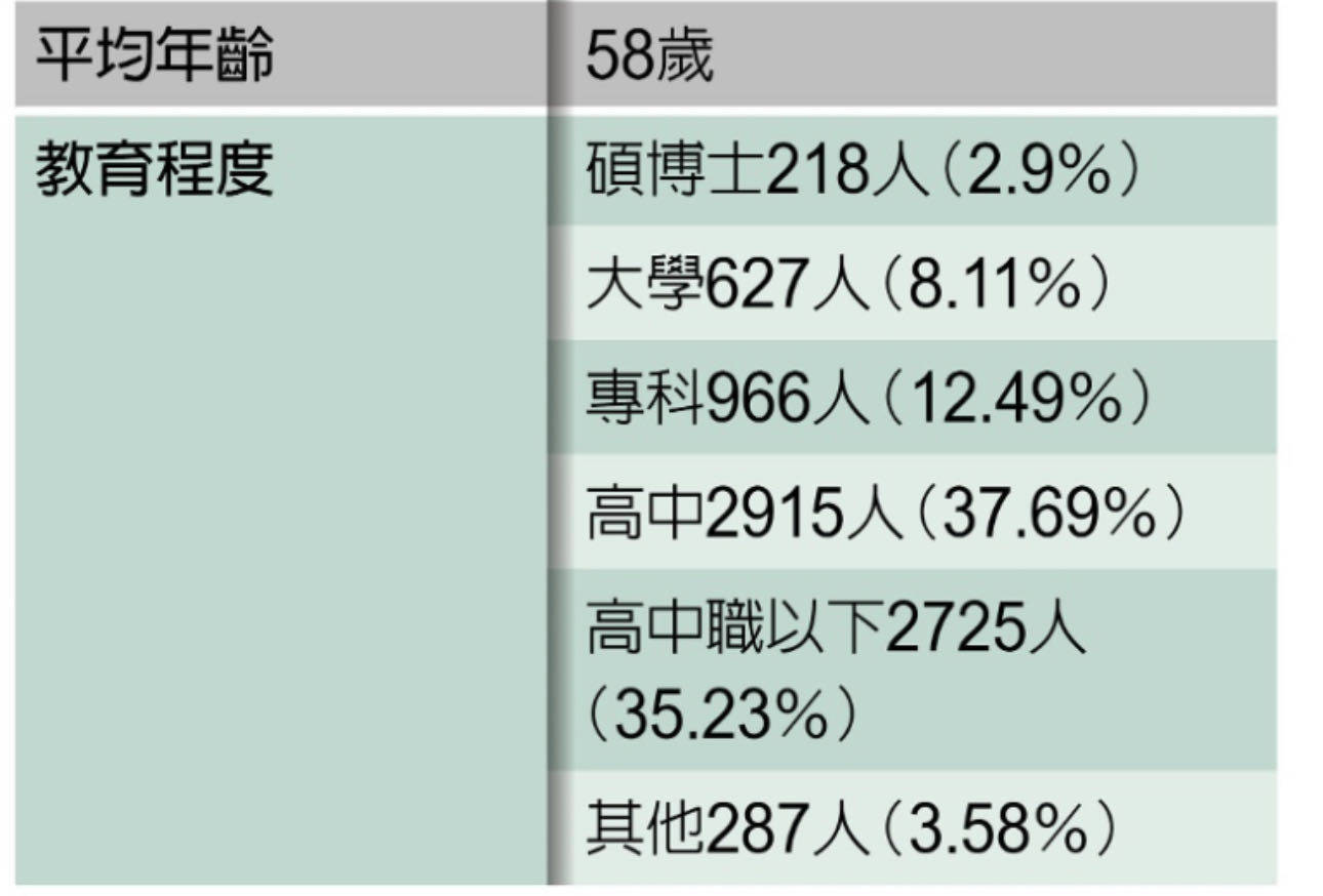 里民_台北_人口