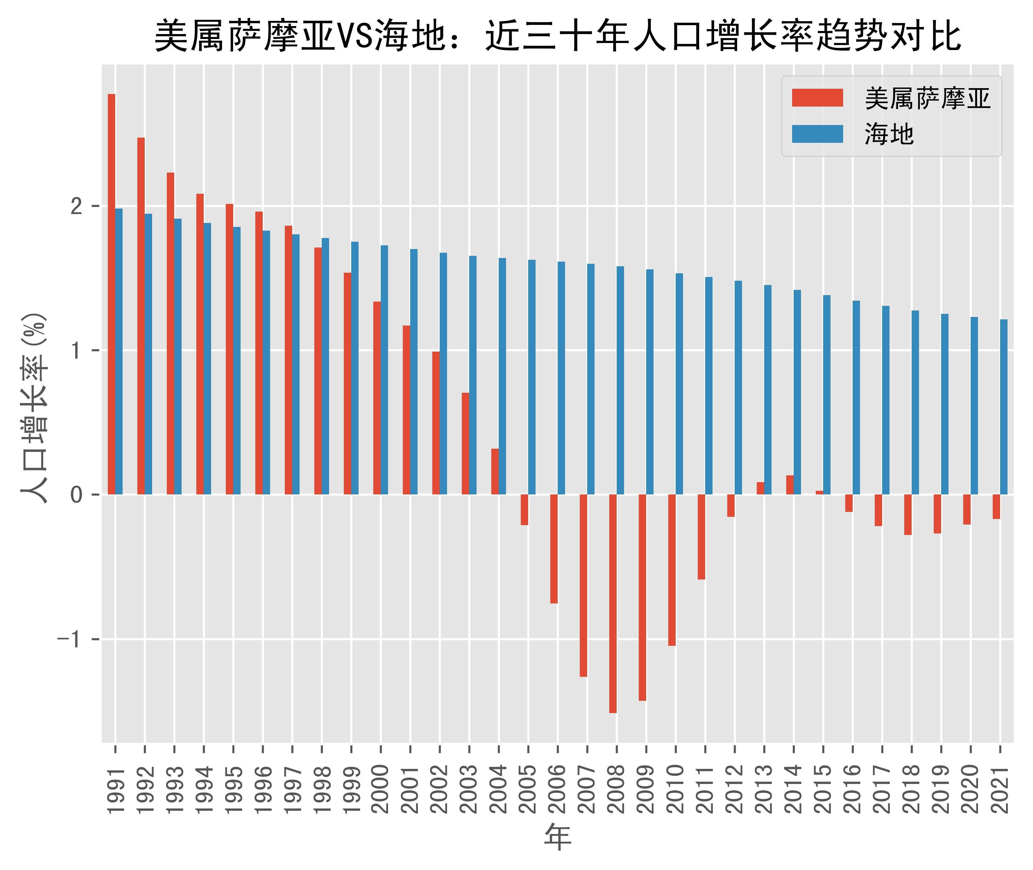 美属萨摩亚vs海地人口增长率趋势对比(1991年-2021年)_数据_samoa