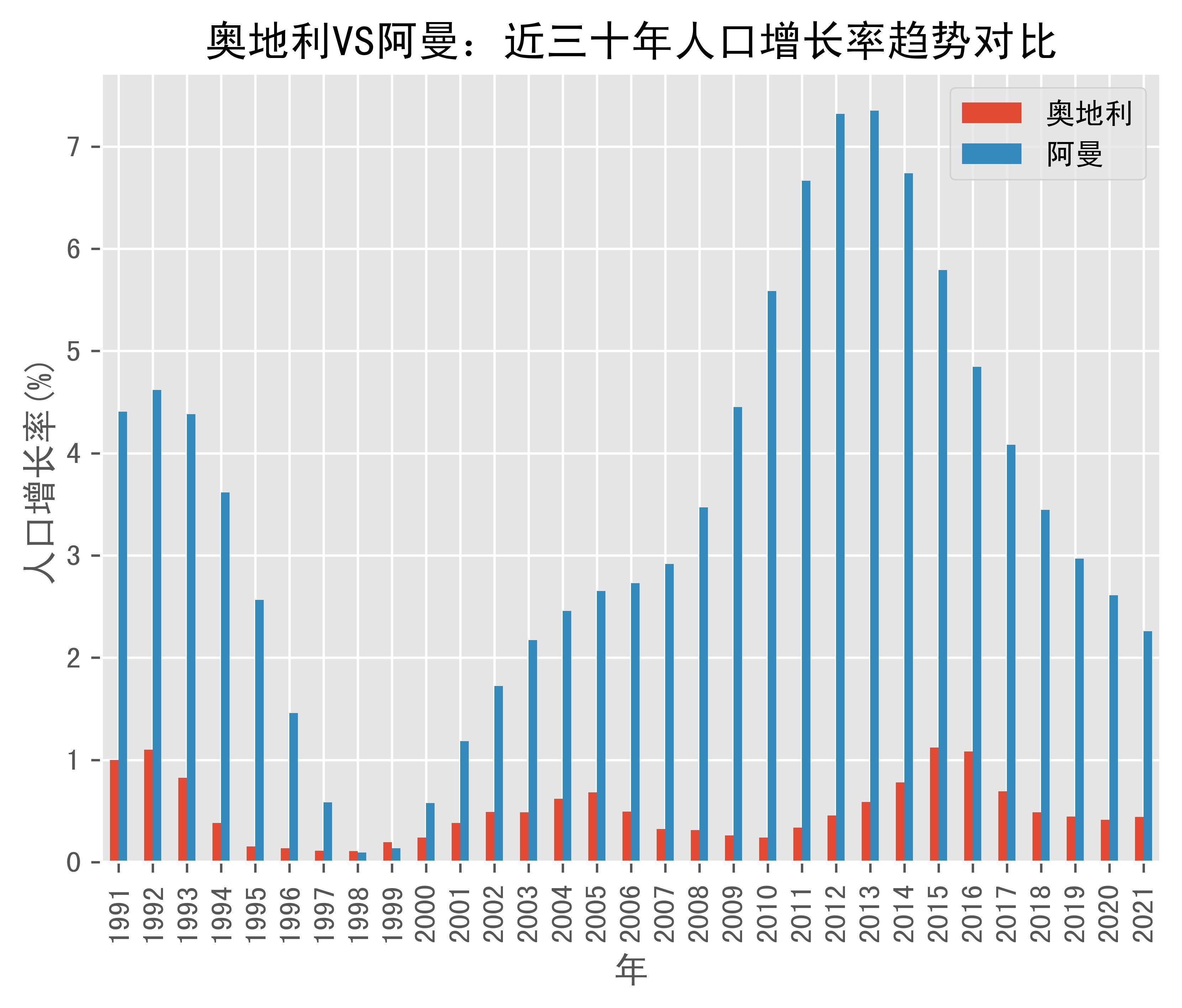 奥地利vs阿曼人口增长率趋势对比(1991年-2021年)_数据_oman_austria