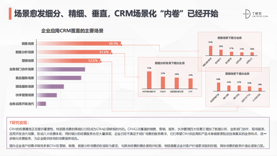 2022中国CRM全景产业研究报告