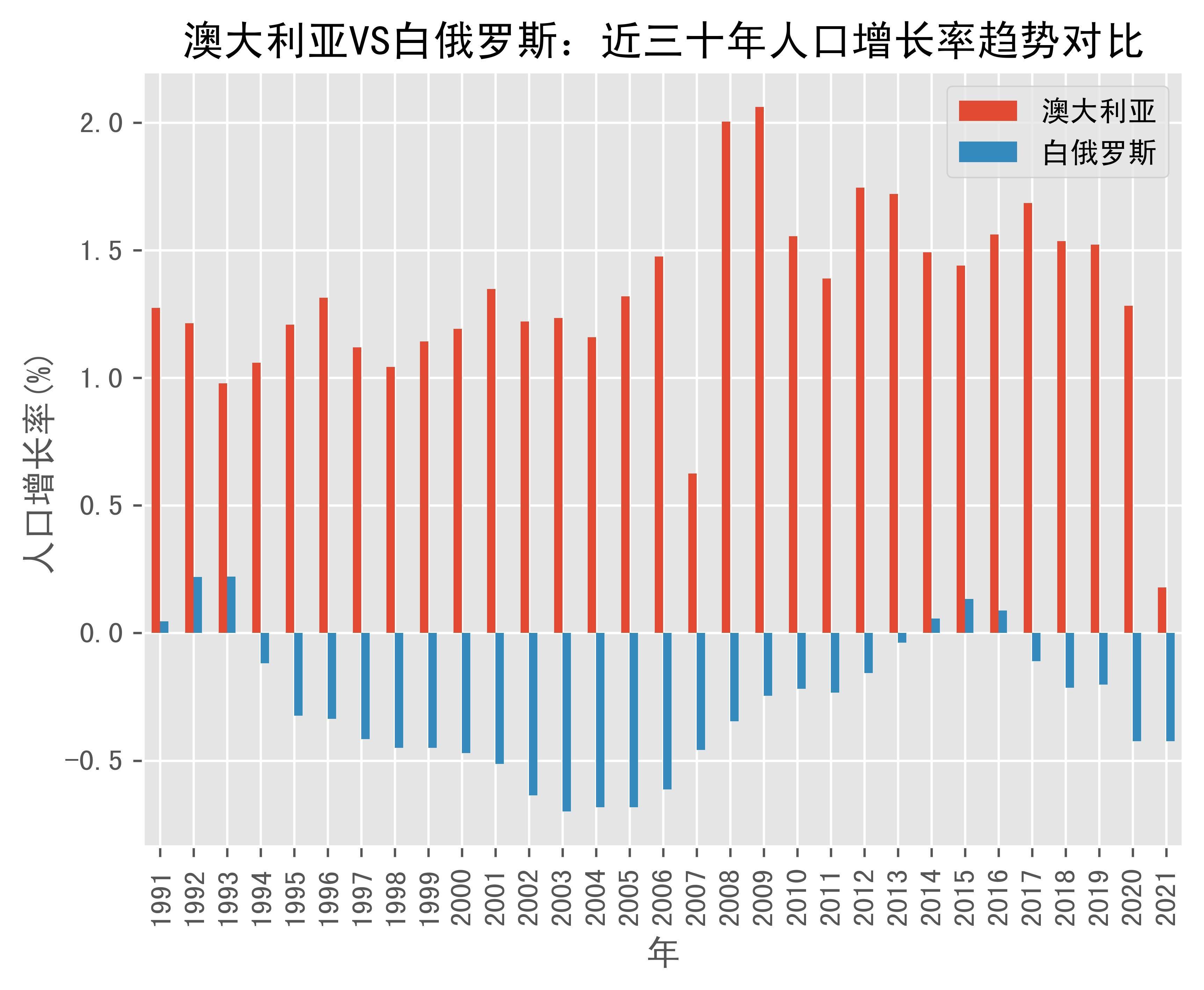 澳大利亚vs白俄罗斯人口增长率趋势对比(1991年-2021年)_数据_belarus