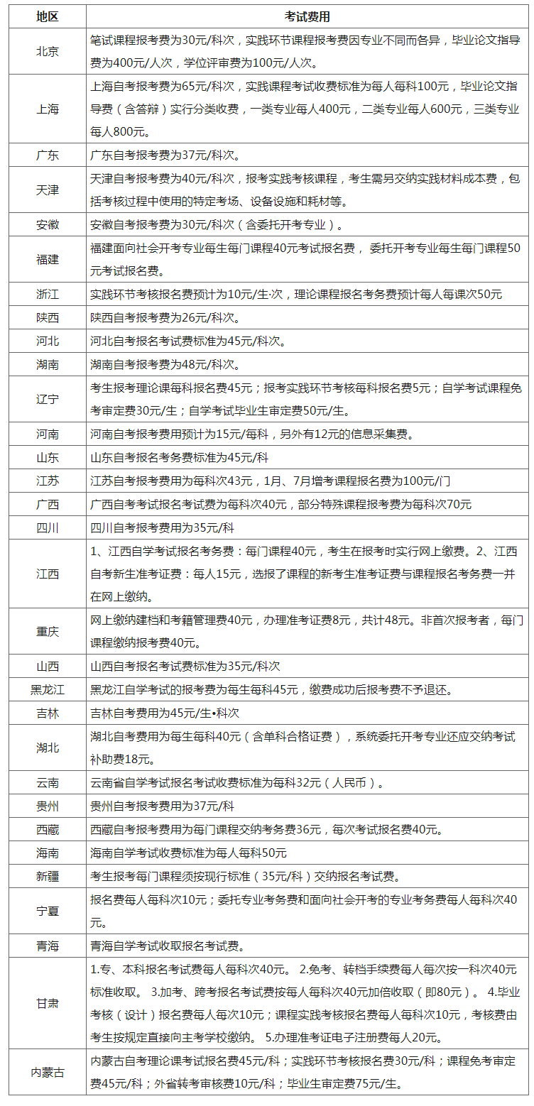 2023年自学考试报考费