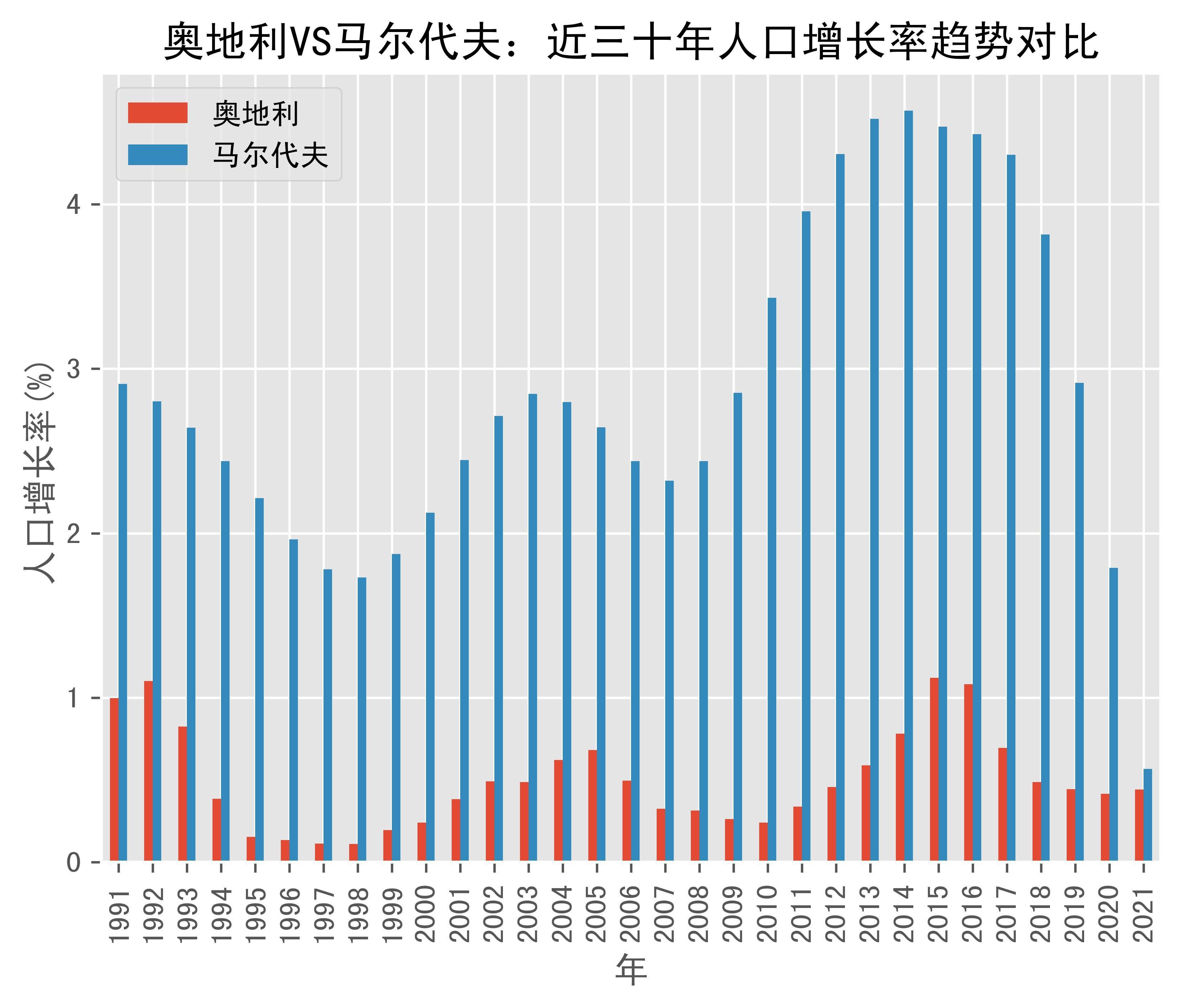 奥地利vs马尔代夫人口增长率趋势对比(1991年