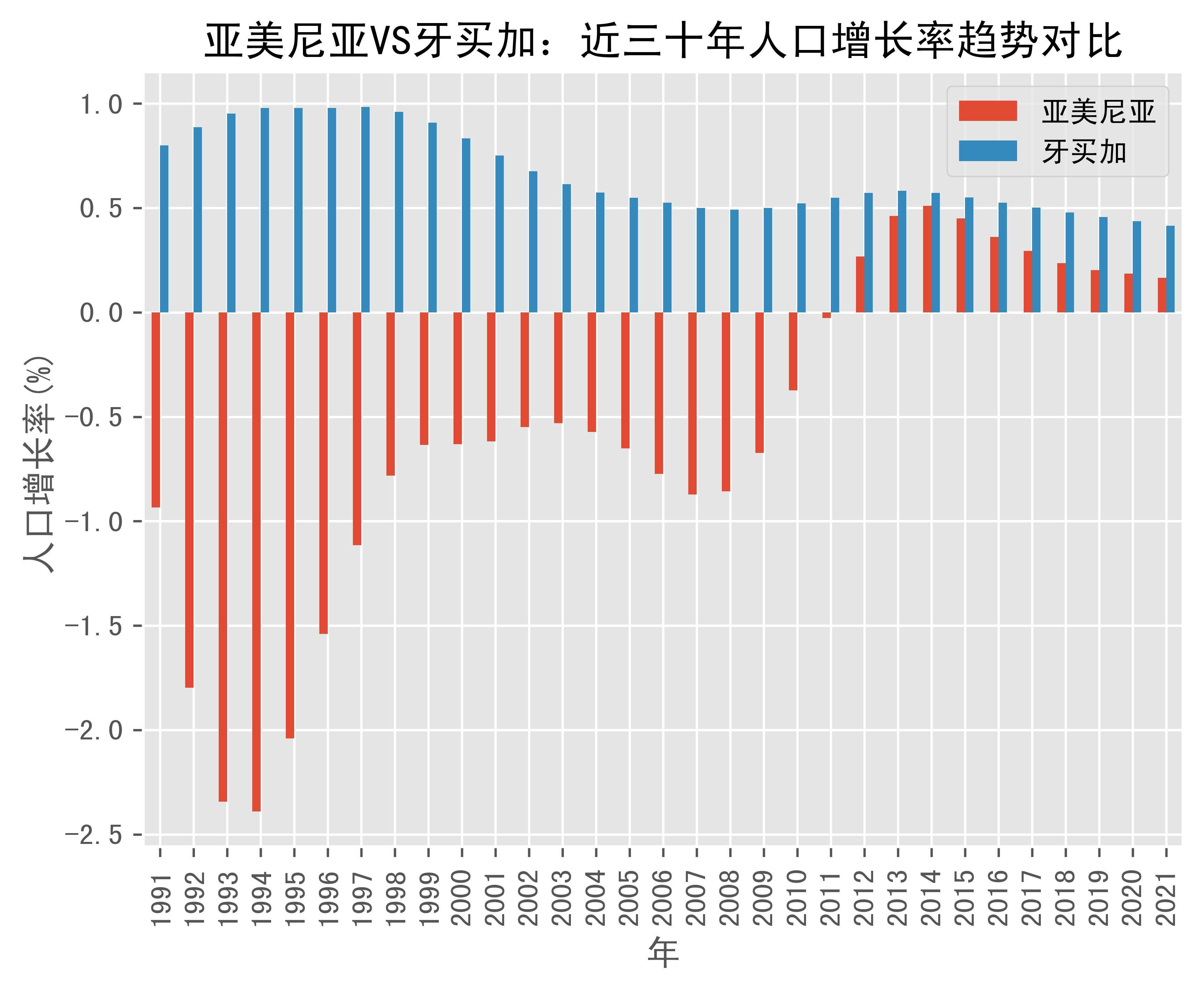 亚美尼亚vs牙买加人口增长率趋势对比(1991年-2021年)_数据_jamaica