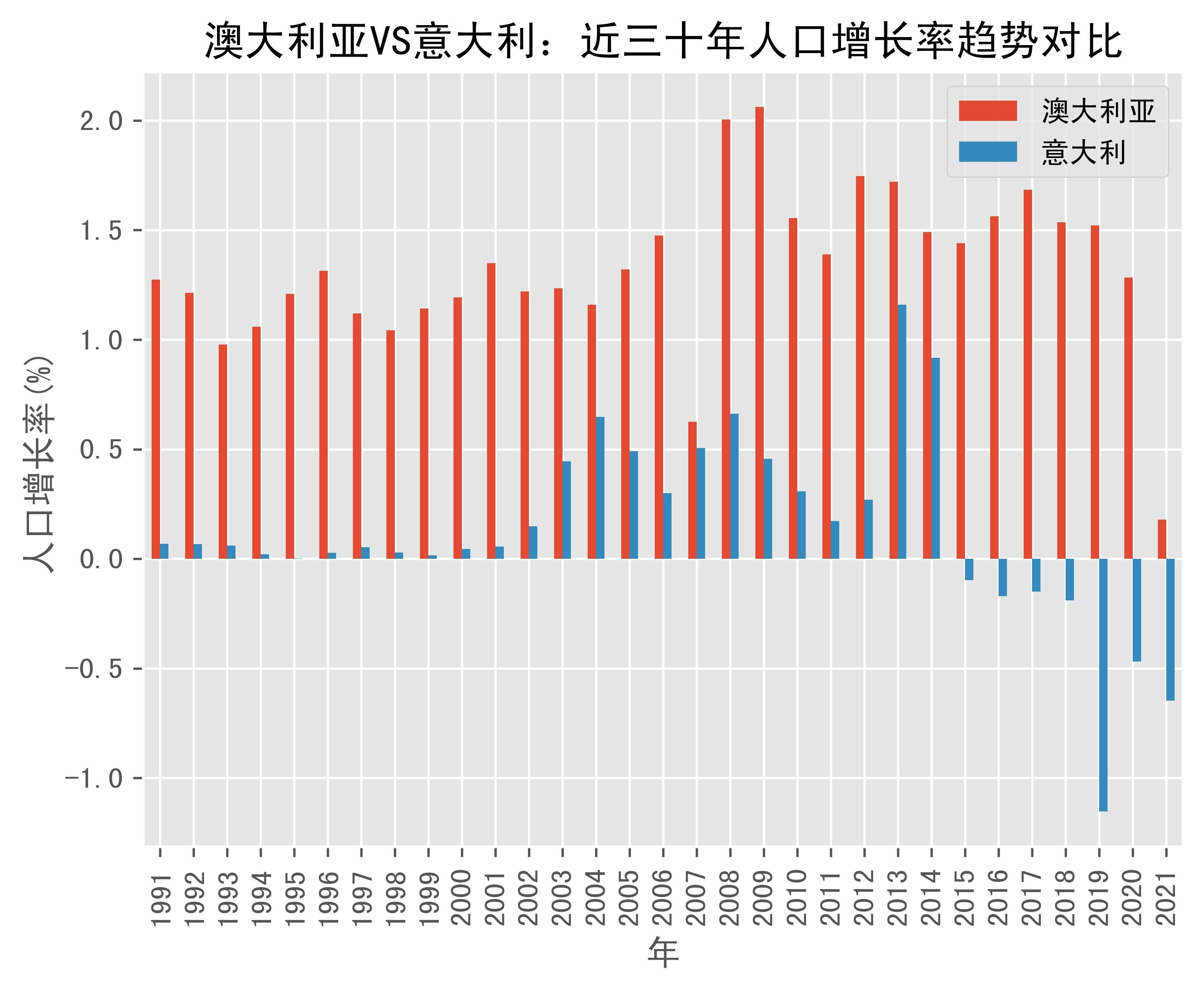 欧洲人口变化趋势图图片