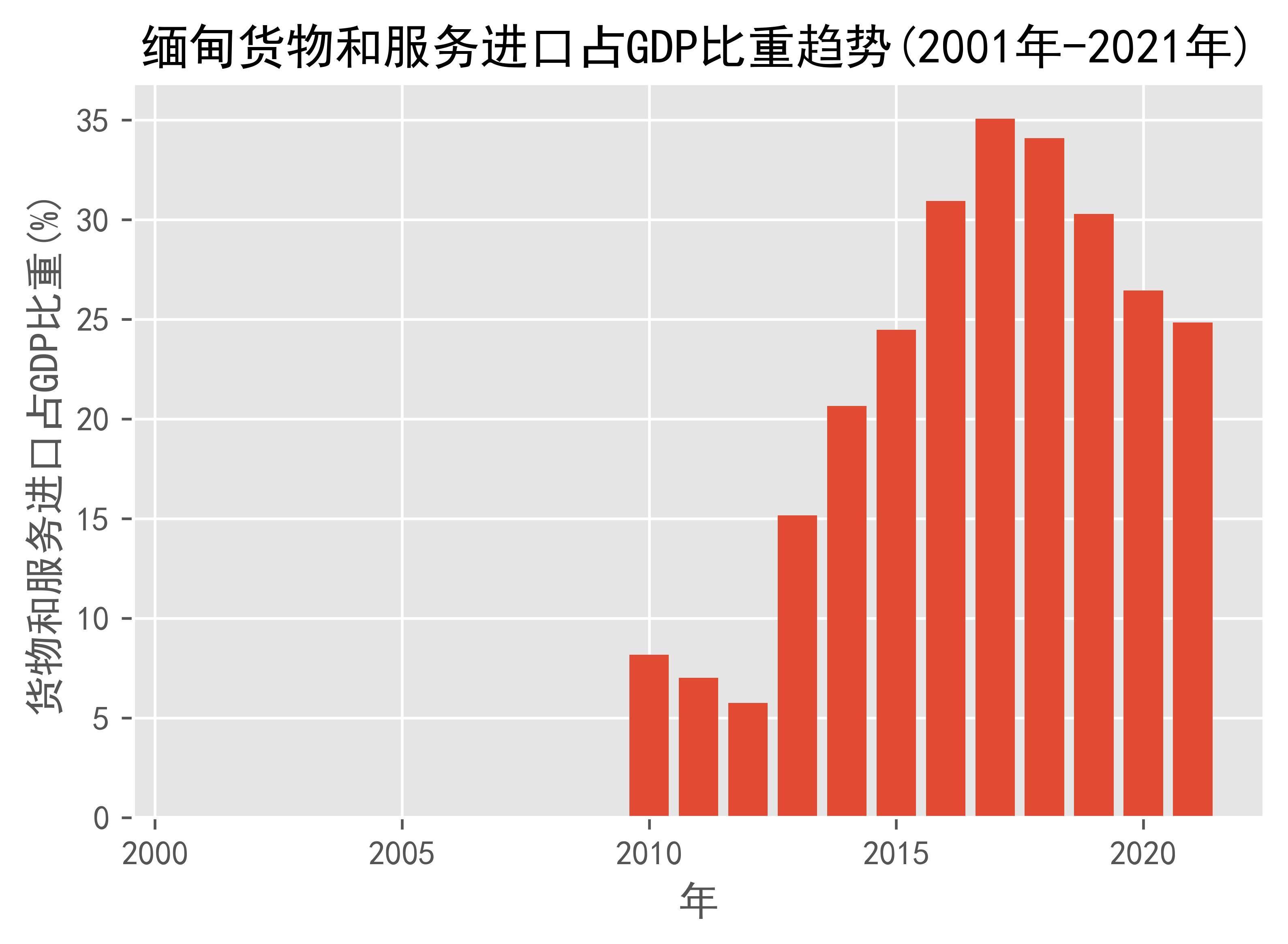 缅甸gdp图片