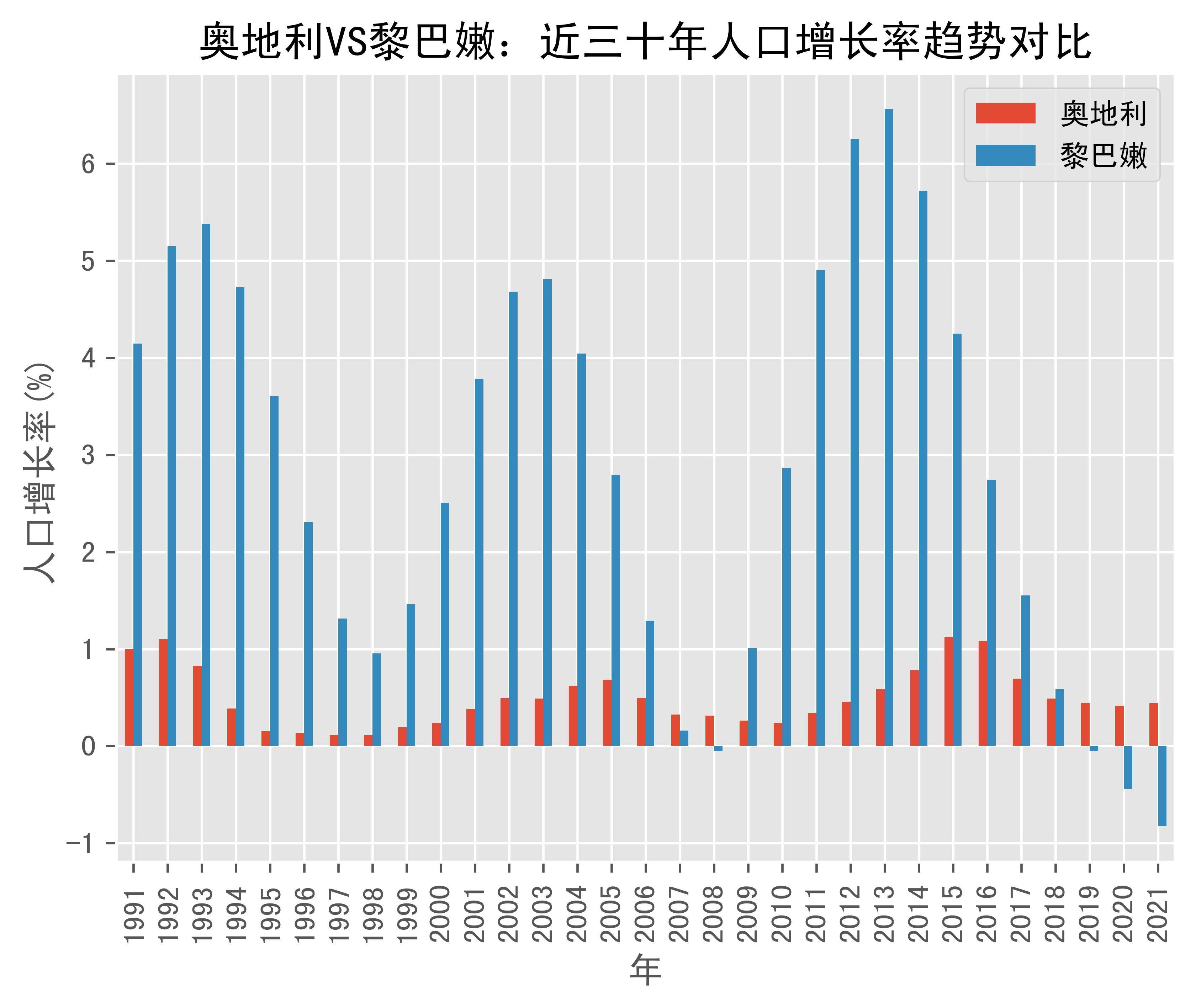 奥地利vs黎巴嫩人口增长率趋势对比(1991年