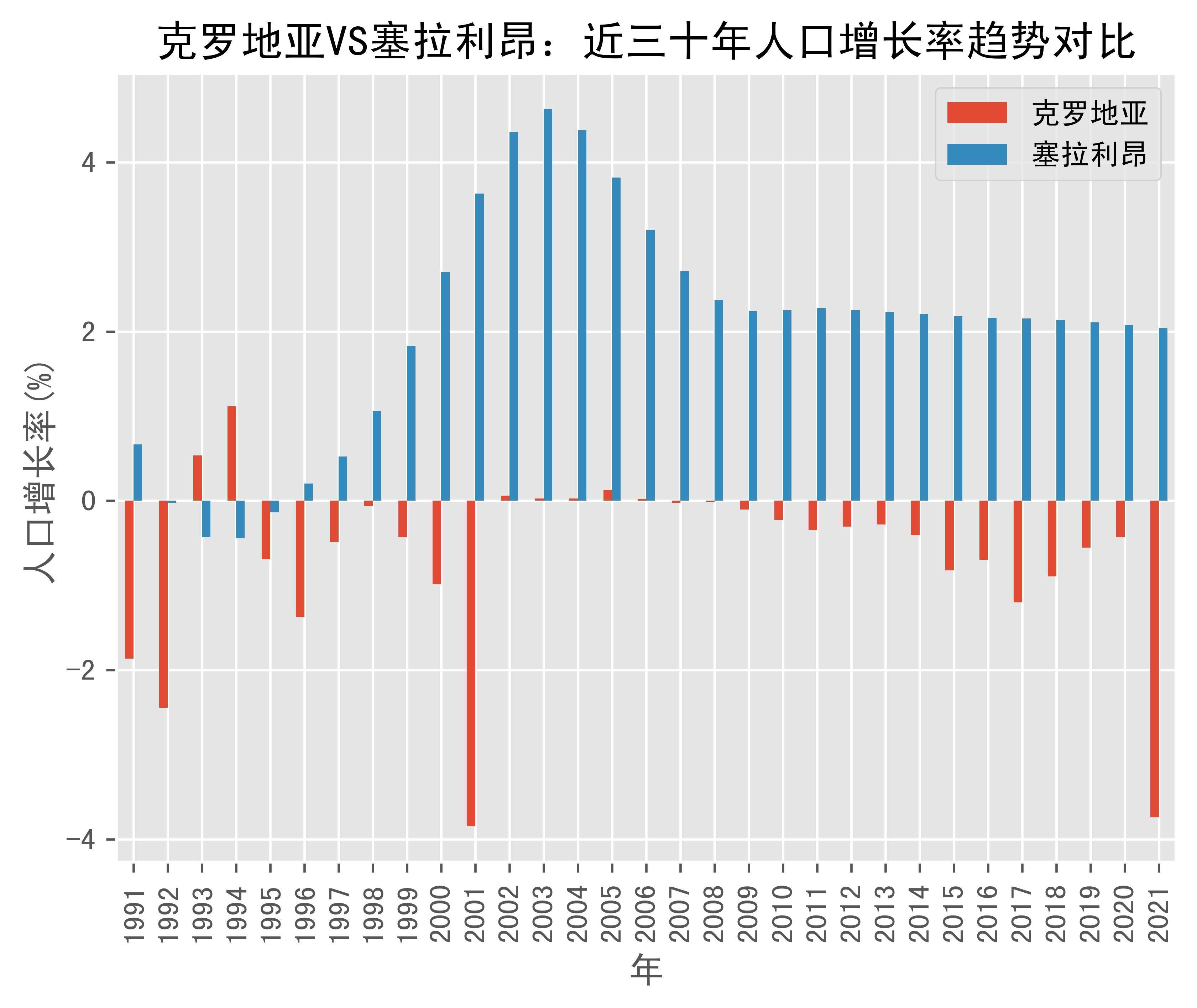 克罗地亚vs塞拉利昂人口增长率趋势对比(1991年-2021年)_数据_sierra