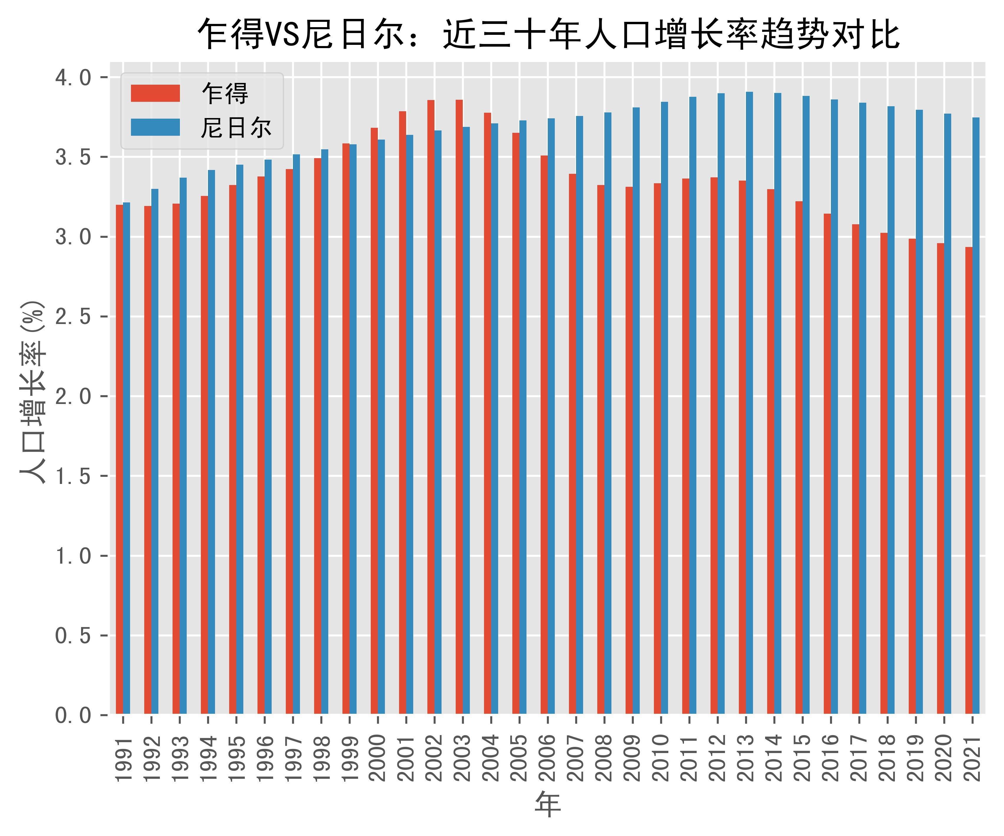 乍得vs尼日尔人口增长率趋势对比(1991年-2021年)_数据_niger_chad