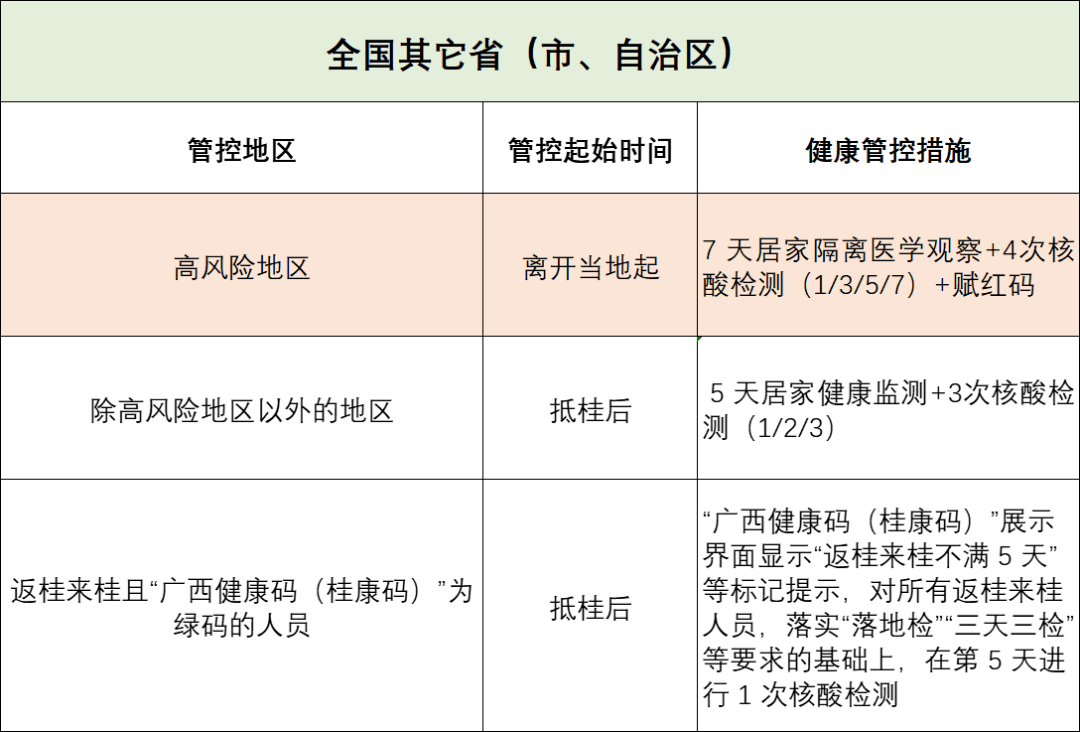 二,来(返)桂林人员健康管理