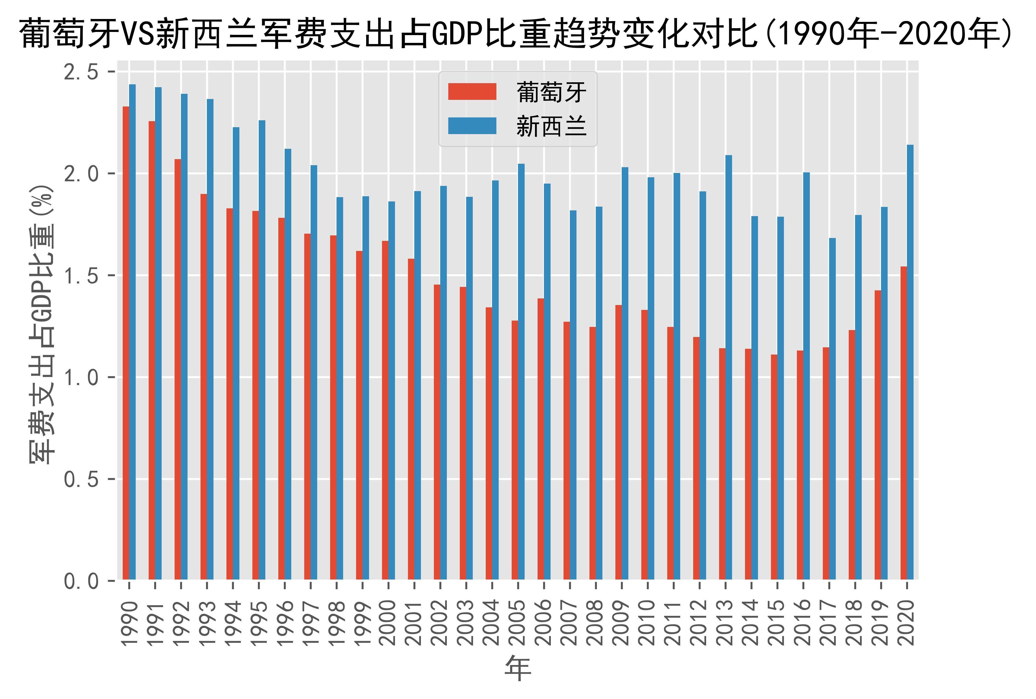 葡萄牙vs新西兰军费支出趋势对比(1990年-2020年,军费支出占gdp比重)