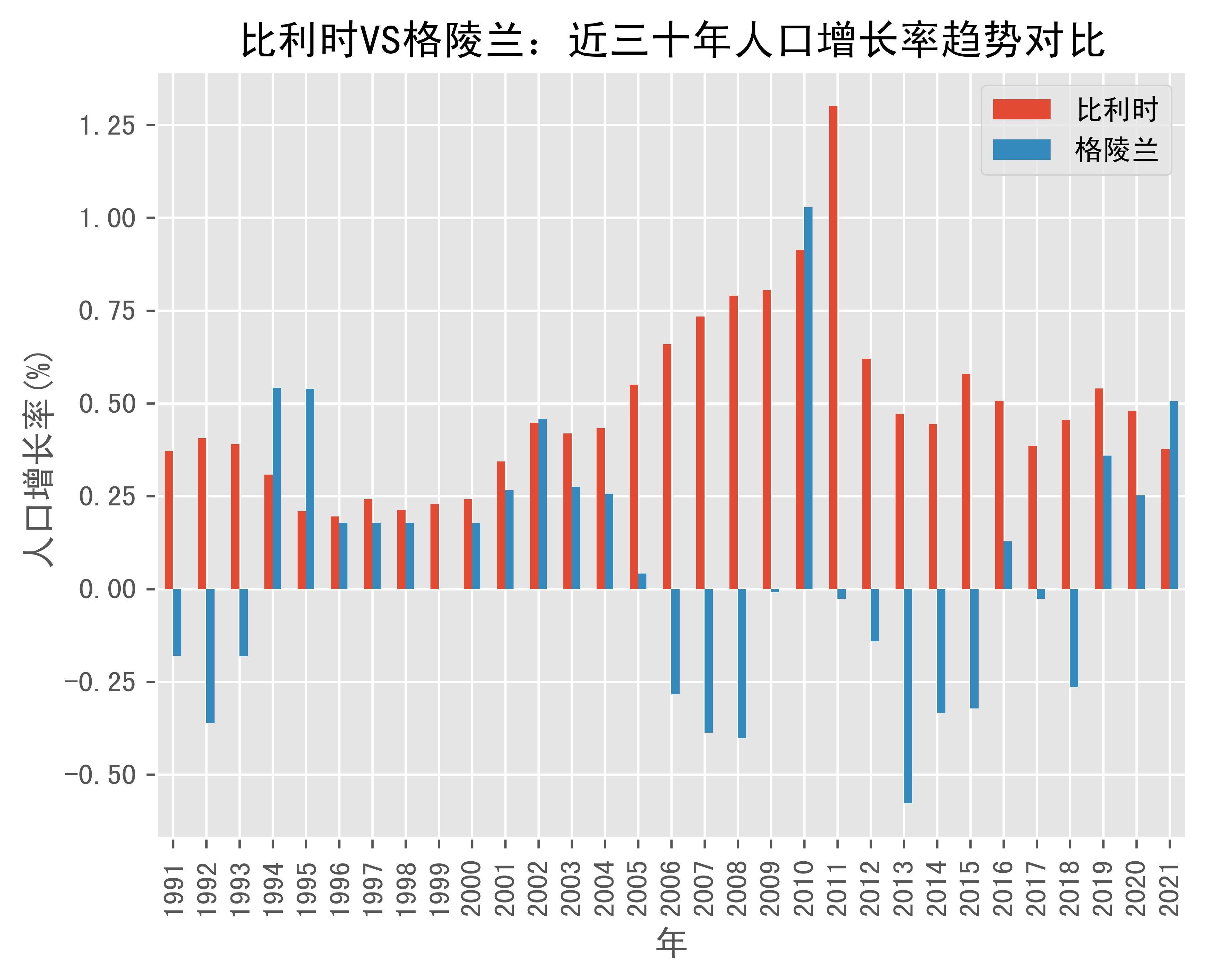 比利时vs格陵兰人口增长率趋势对比(1991年