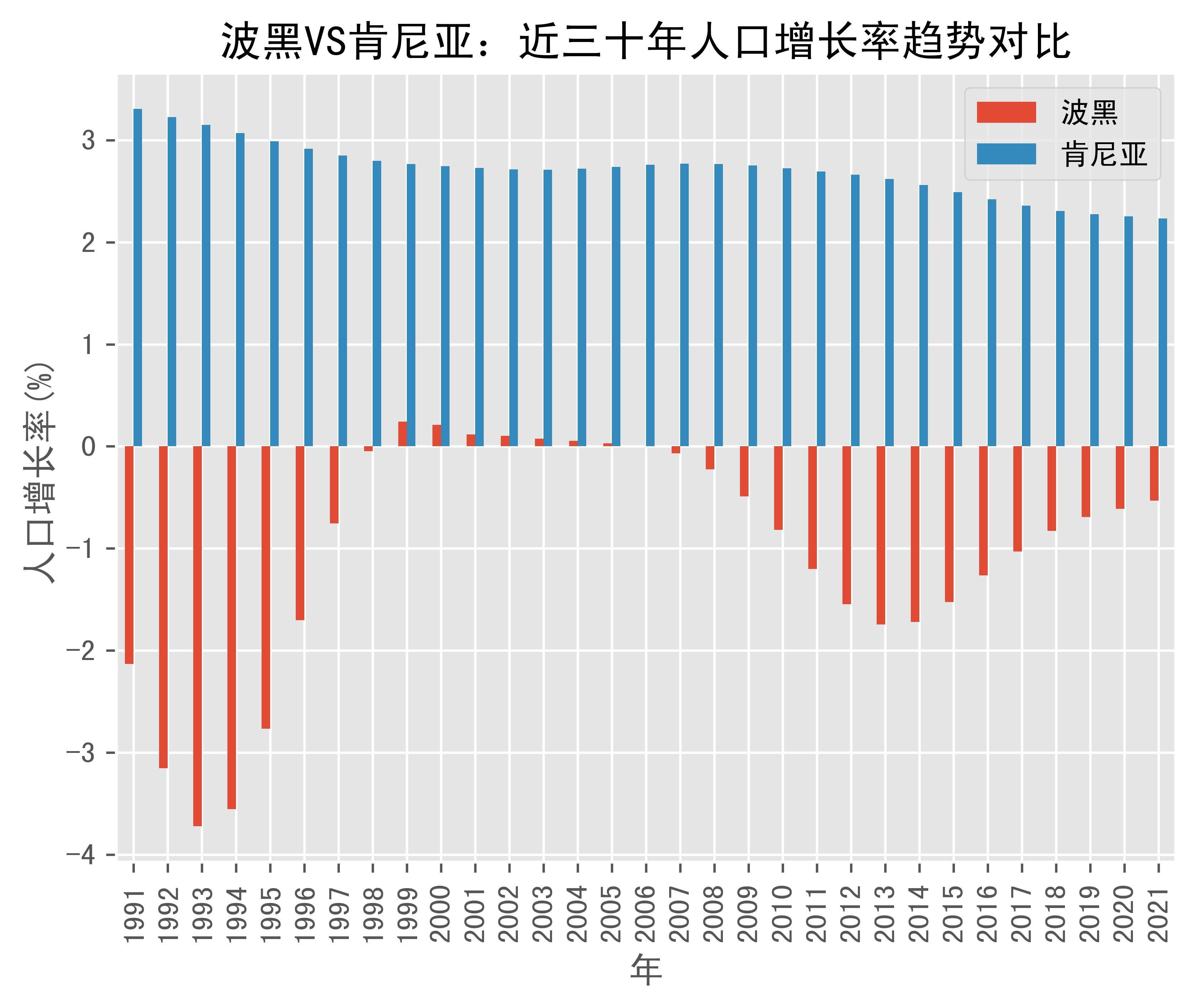 波黑vs肯尼亚人口增长率趋势对比(1991年-2021年)_数据_kenya_bosnia
