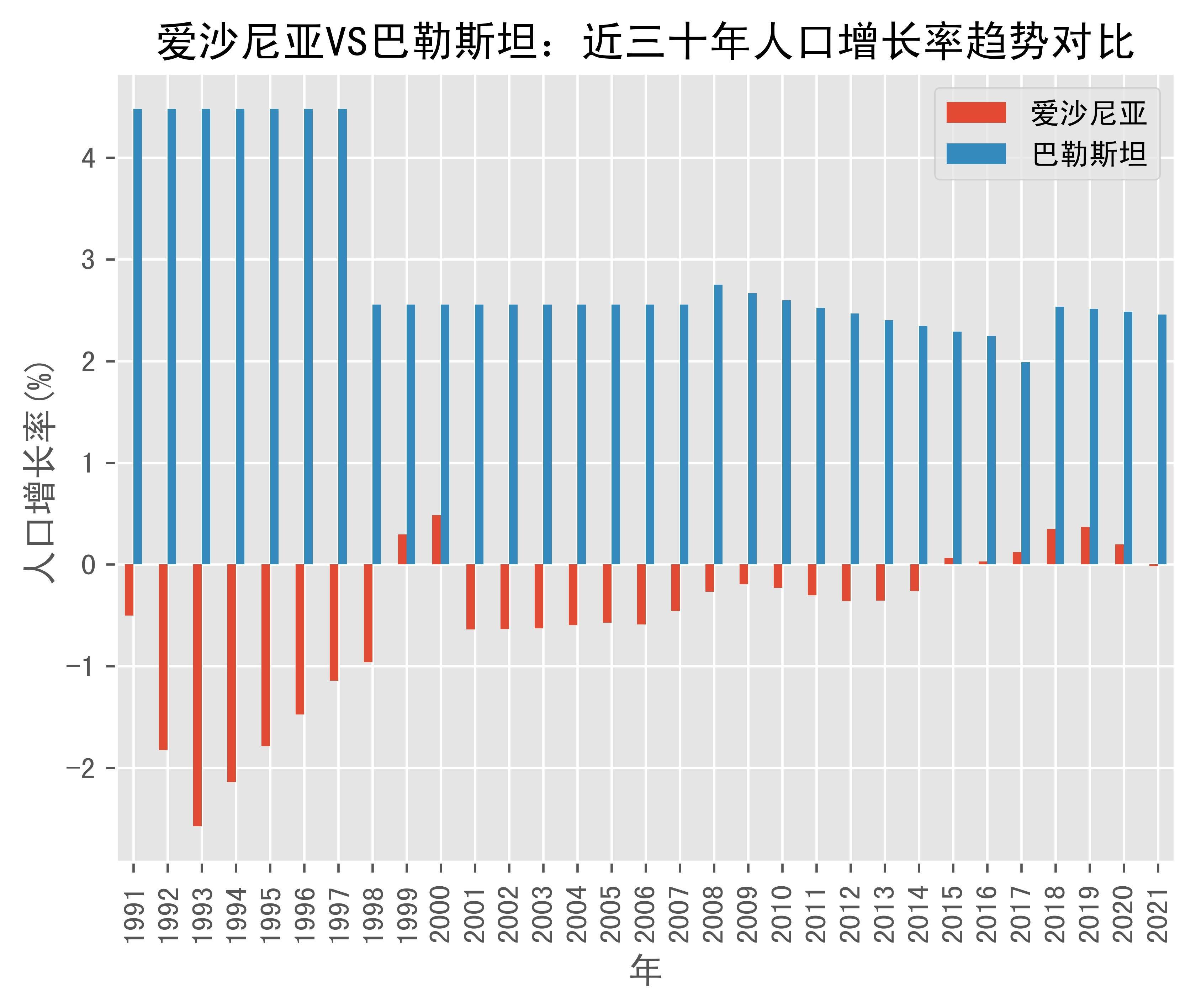 爱沙尼亚vs巴勒斯坦人口增长率趋势对比(1991年-2021年)_数据_west