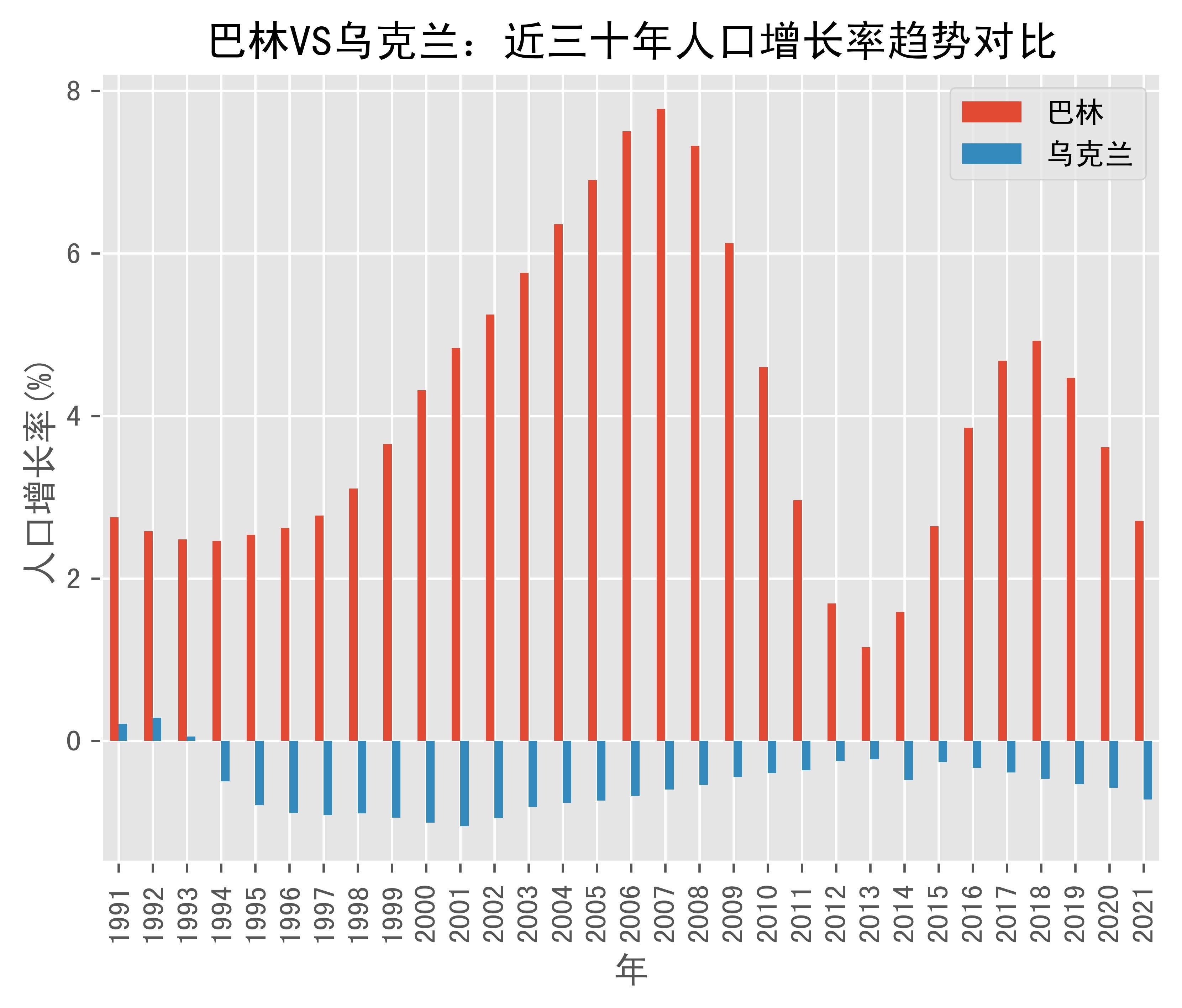 巴林vs乌克兰人口增长率趋势对比(1991年