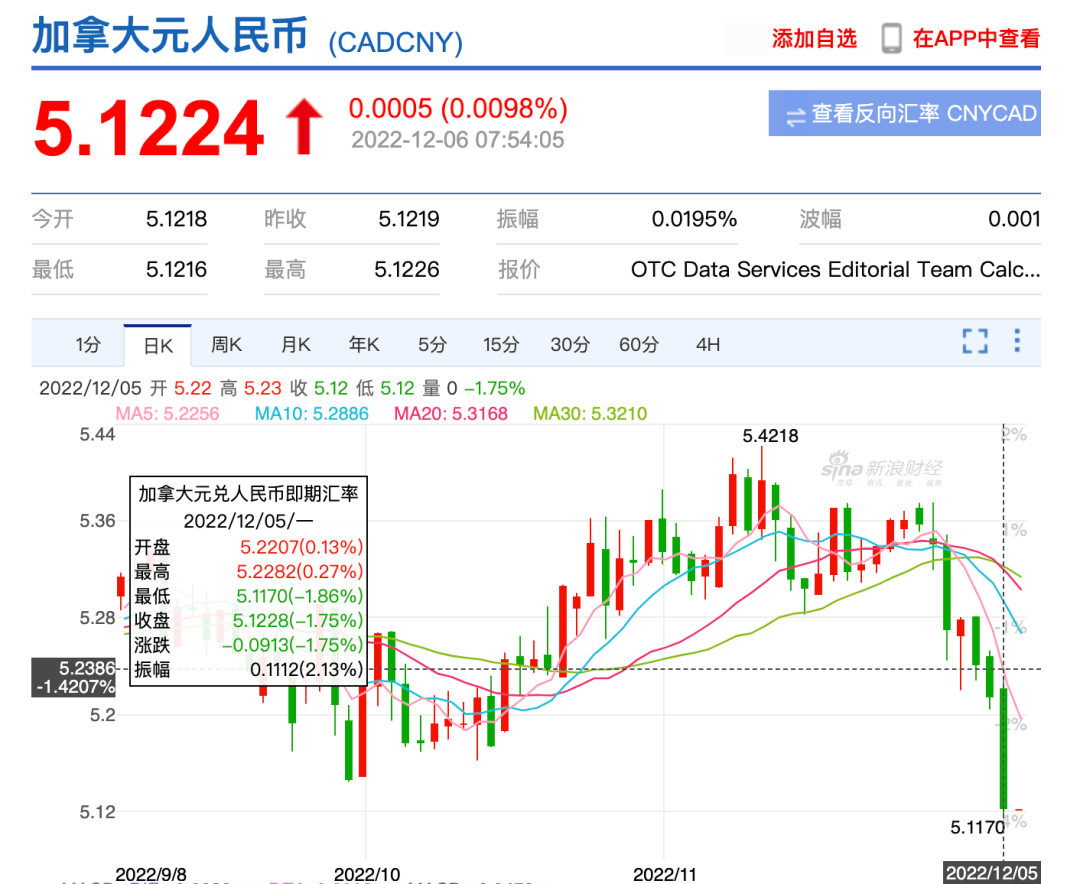 突发!加币暴跌恐见“4字头”!再加息50个点,全国迎最严重经济衰退_加拿大_央行宣布_通胀