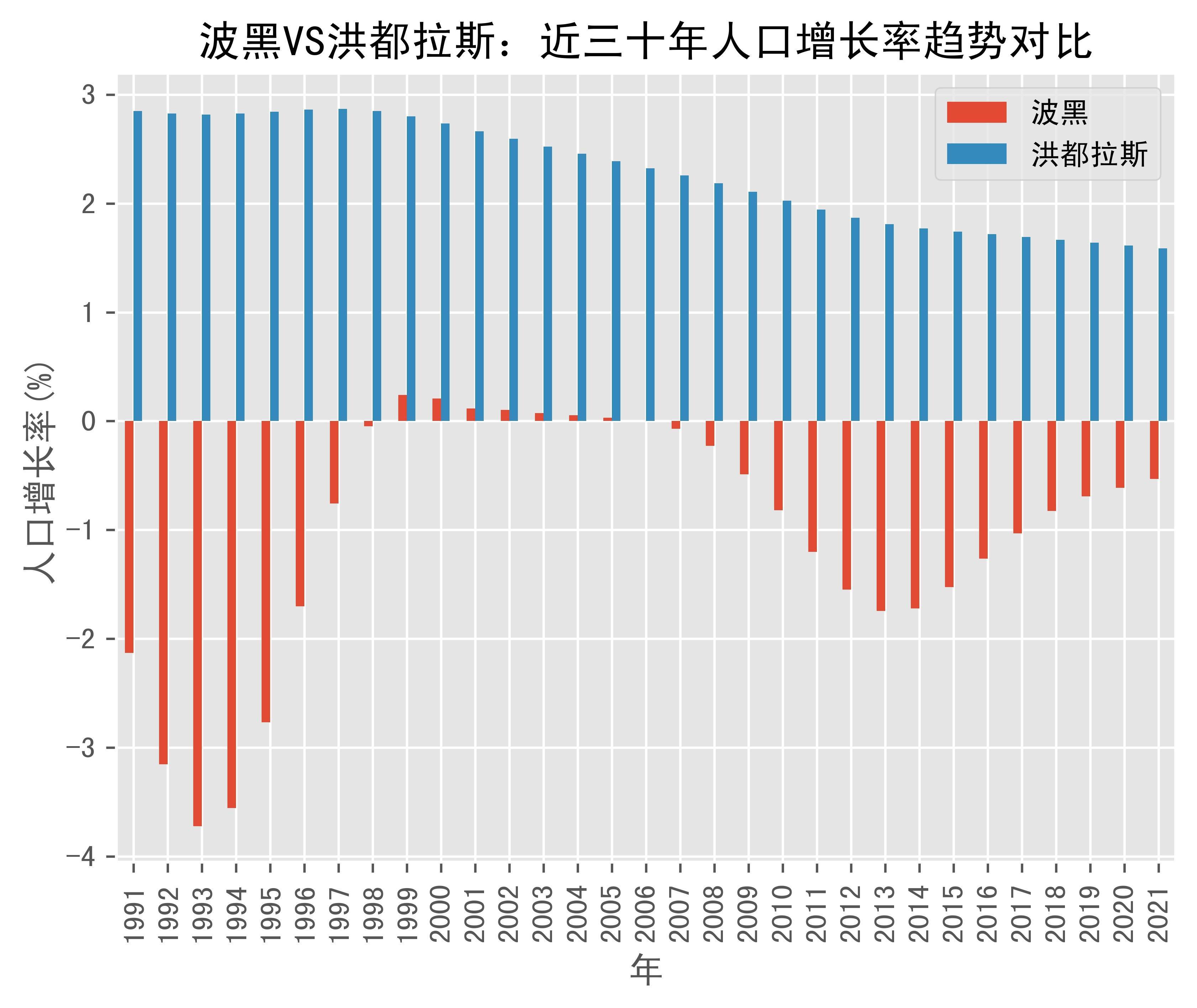 波黑vs洪都拉斯人口增长率趋势对比(1991年