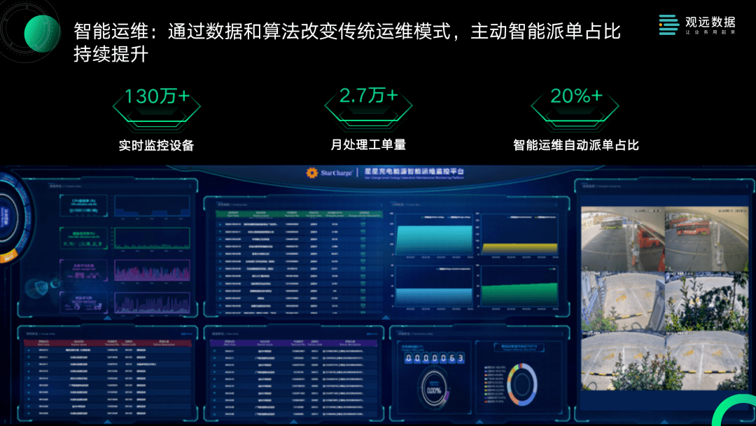 近日,星星充電數據中臺總監潘偉在「讓業務用起來·觀遠數據2022智能