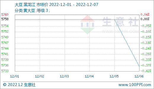 生意社：末端需求欠安 国产大豆行情继续走弱