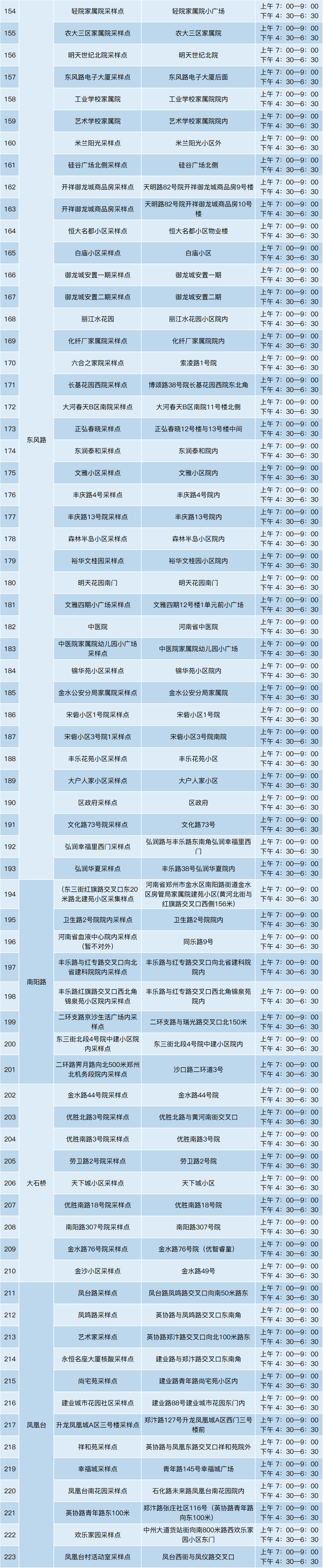 郑州最新核酸检测点汇总（内附详细地址、采样时间）