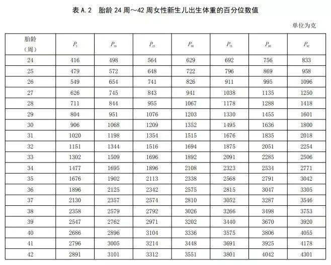 胎儿体重百分位对照表图片