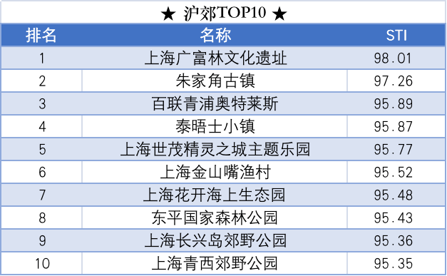 上海周边哪里最好玩?沪郊Top10榜单来袭,带你玩遍周边~_地址_公园_郊野