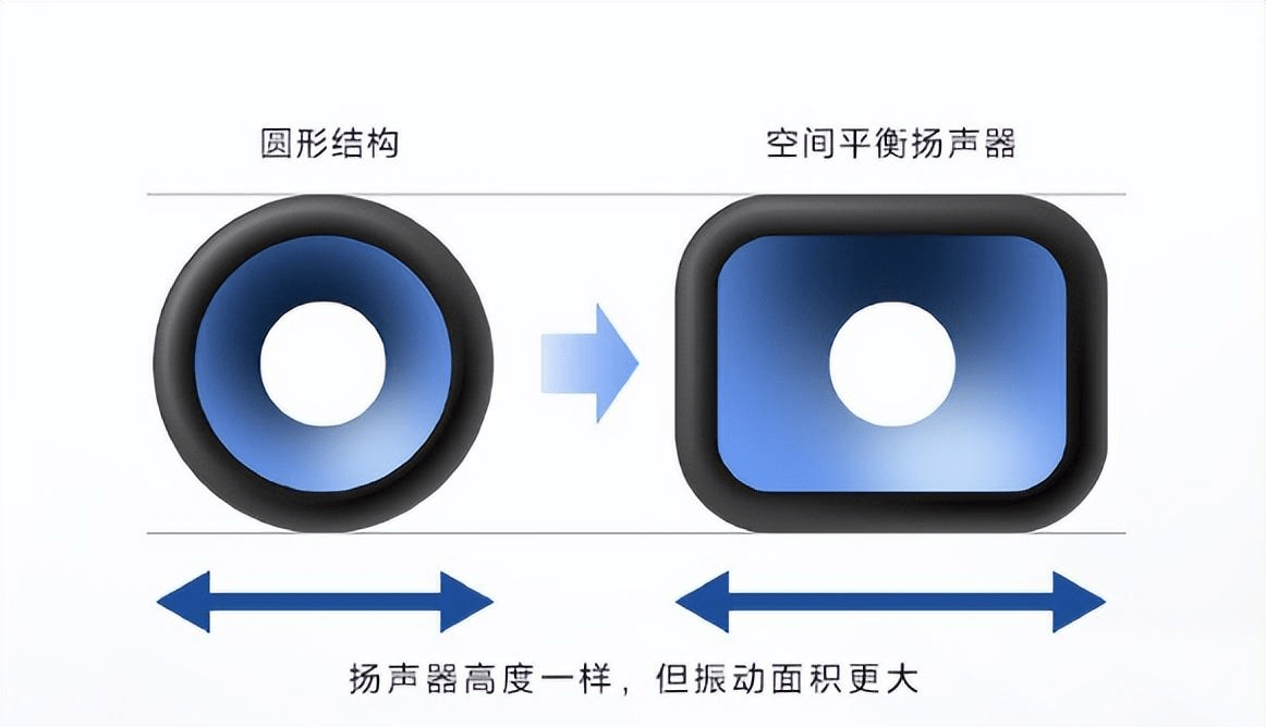 可以看到,升級點有四項,但除了空間平衡揚聲器,其它三星都是和音頻