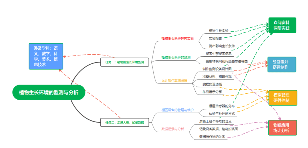 植物