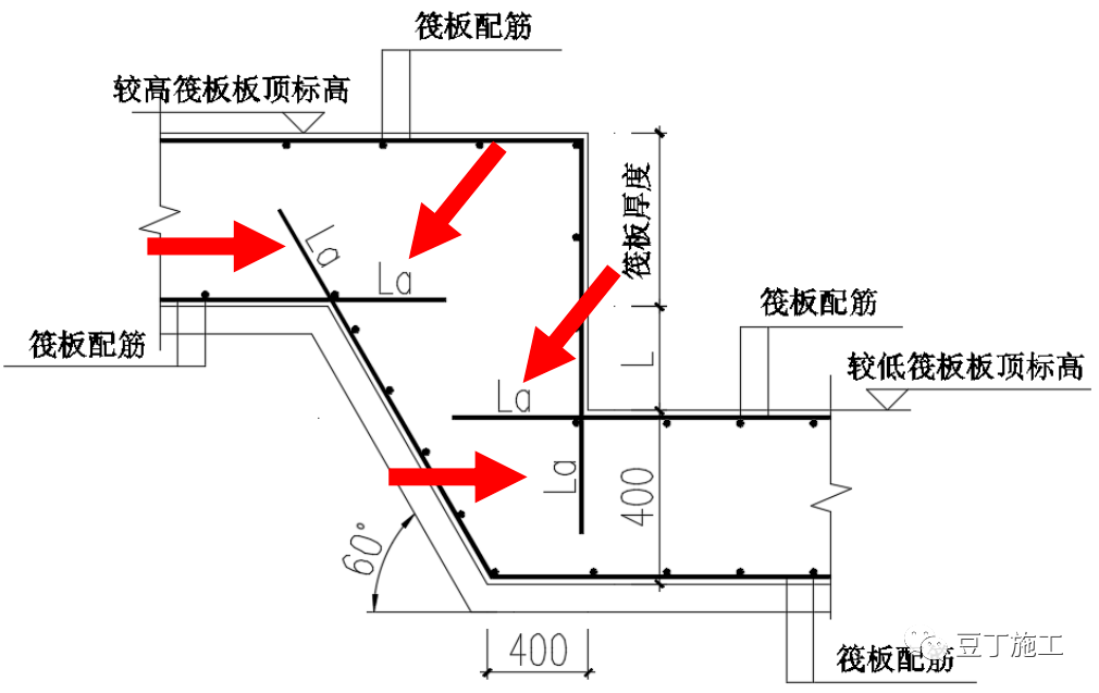 基礎筏板高低跨處,集水坑,電梯井坑 等處,當其錨固長度 la 範圍縱向受