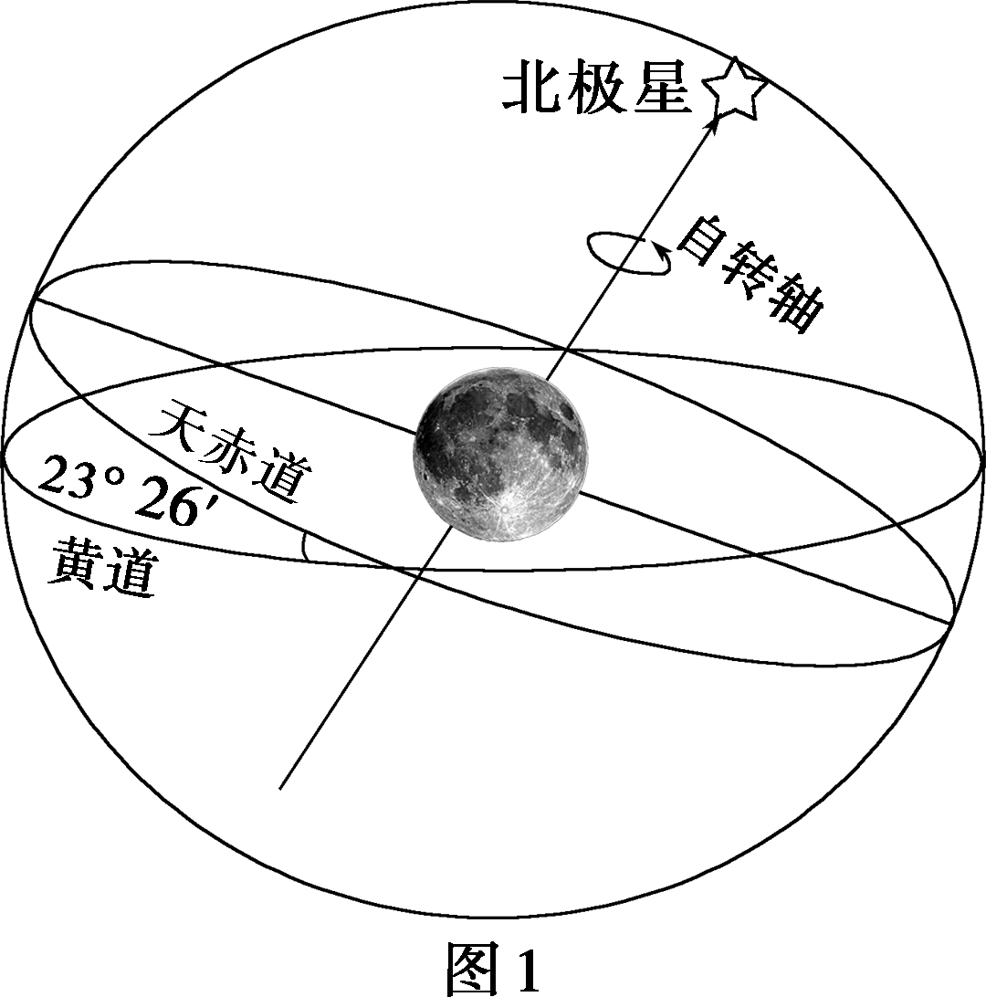 【高考地理】太阳视运动,正午太阳高度的分布和变化规律,黄赤交角及其