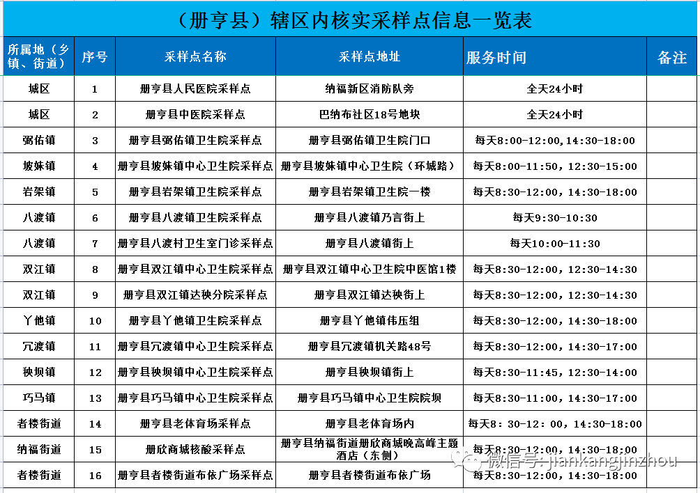 最新！黔西南州各县市辖区核酸采样点一览表通知布告