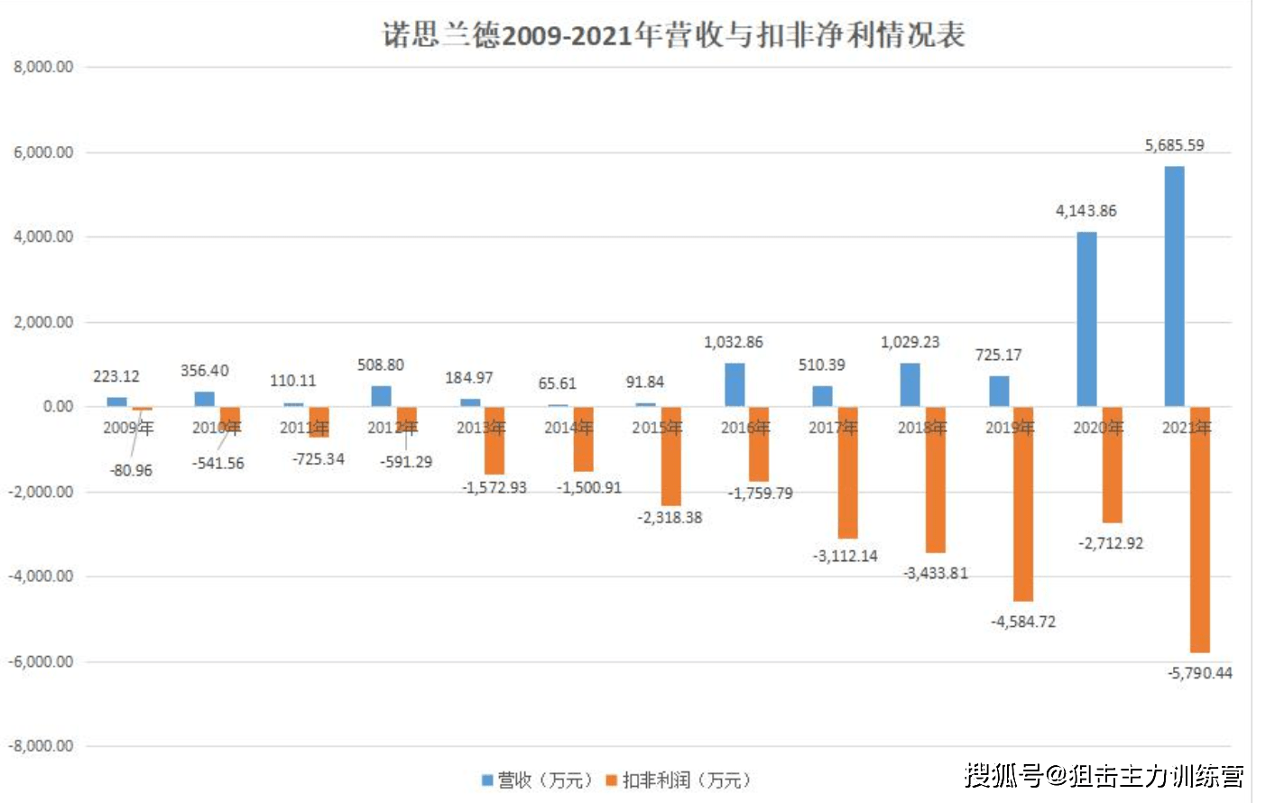 北交所唯一一家年报亏损公司,是什么支撑起"亏损王"诺思兰德近40亿的