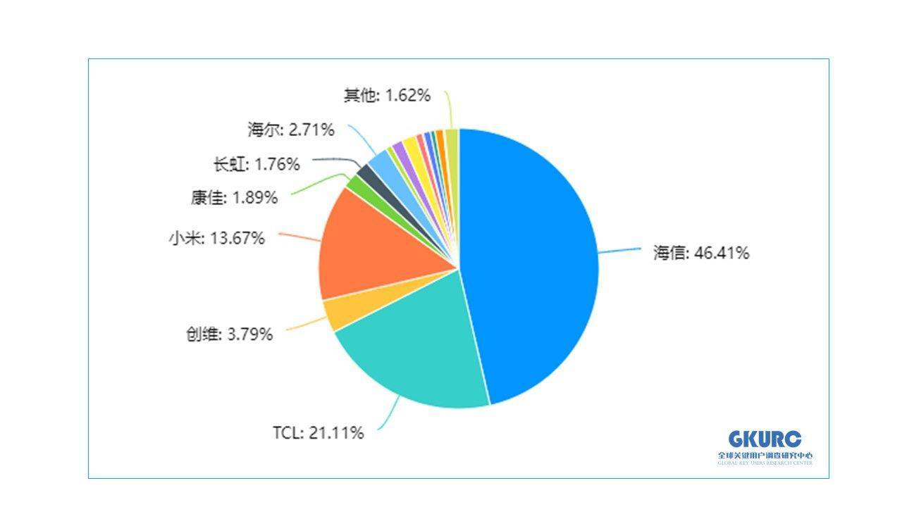 世界杯观赛调研结果：近半数Z世代消费者首选海信电视-家电圈官网
