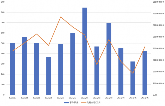 数读丨科技与制造投融资热度不减新能源和汽车行业持续“吸金”_手机搜狐网