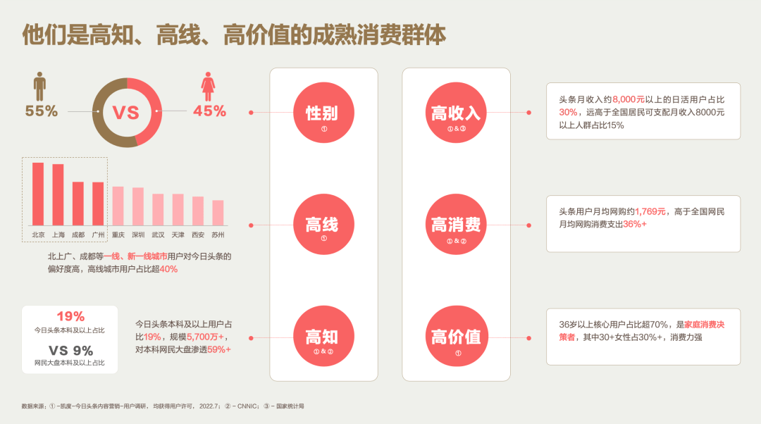 高知高線人群消費主流覆蓋