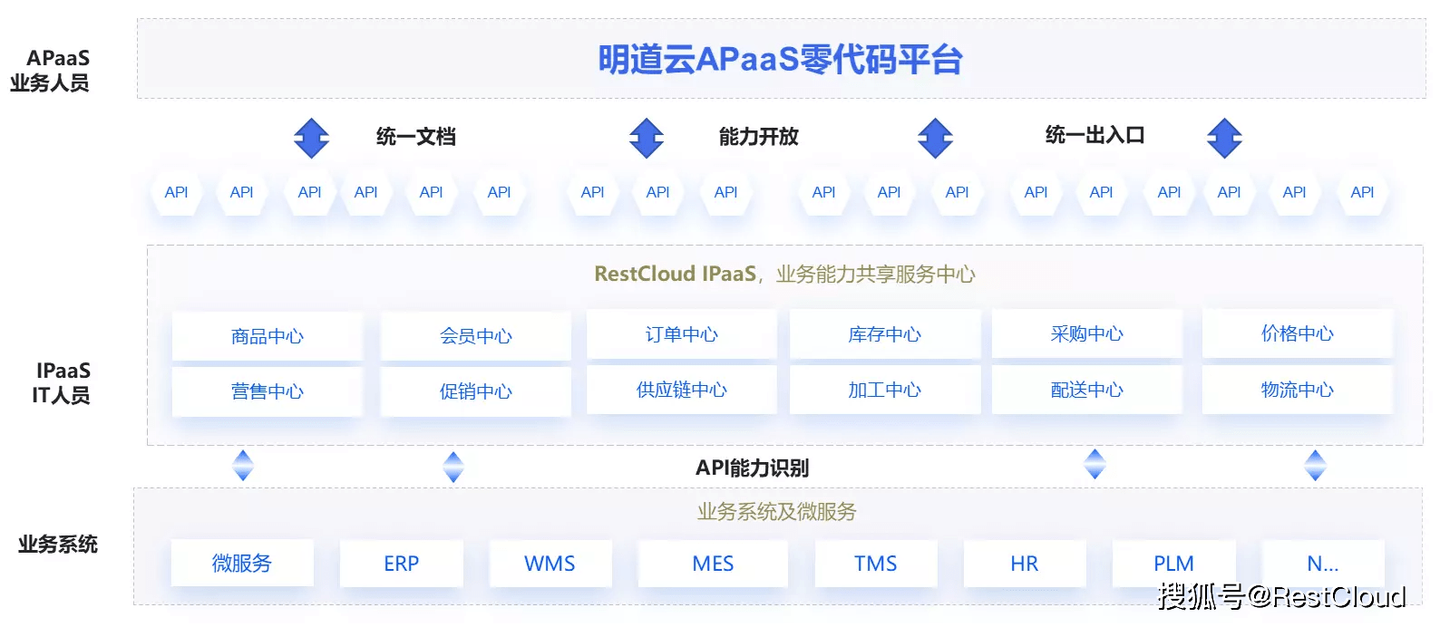 明道云联合restcloud打造apaas ipaas融合解决方案