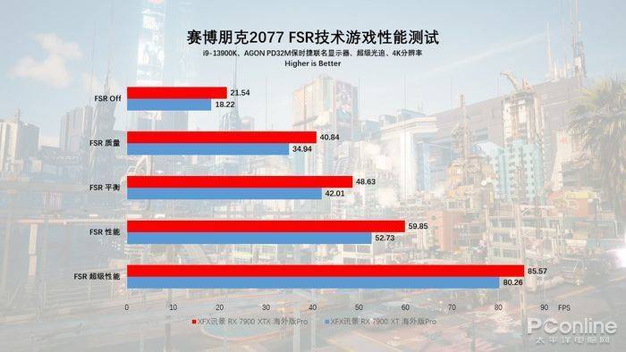 小芯片+RDNA 3实现性能与能效的飞跃，AMD Radeon XFX讯景 RX 7900系列显卡首发评测