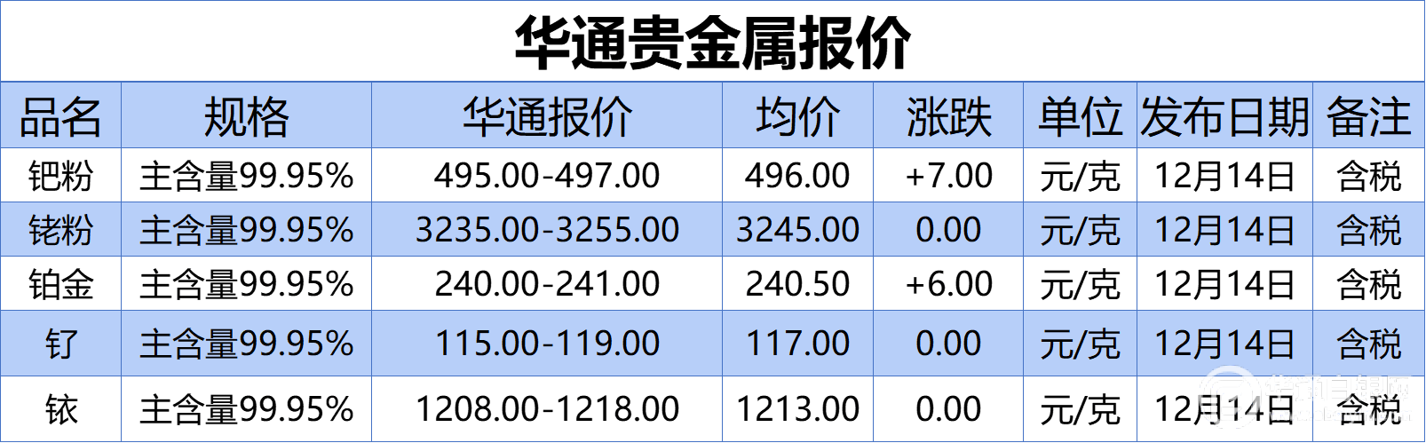 上海华通贵金属报价（2022-12-14）