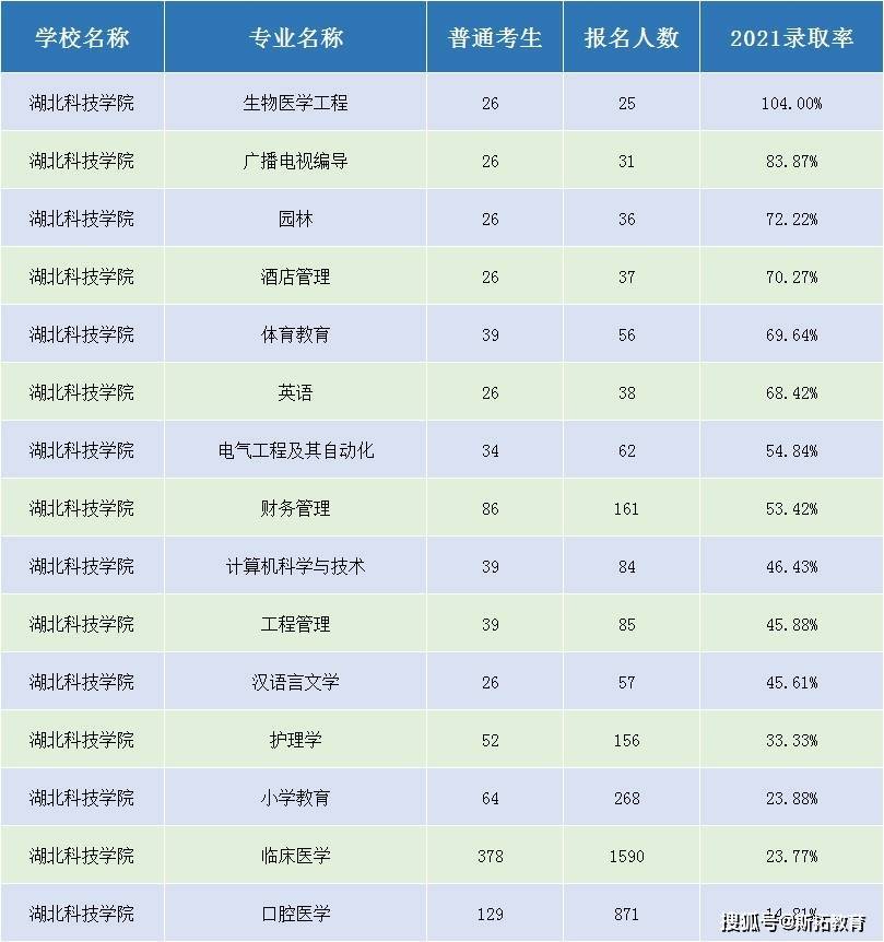 湖北科技學院普通專升本嗎(湖北科技學院普通專升本報名條件)