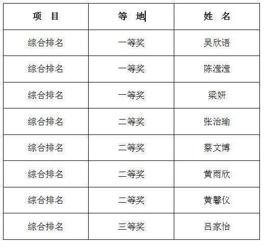 喜报|我院在绍兴市首届幼儿保育专业技能大赛中缔造佳绩