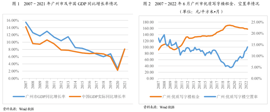 【专项研究】广州市写字楼运营情况分析及对写字楼类证券化项目的影响_经济区_市场