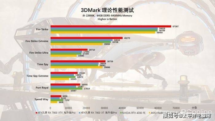 性能与能效齐飞，讯景RX7900系列显卡首发评测