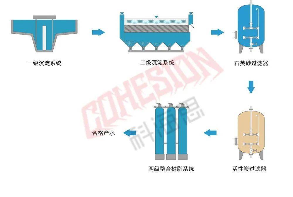 工业水处理从业人员必须要了解的处理工艺流程图