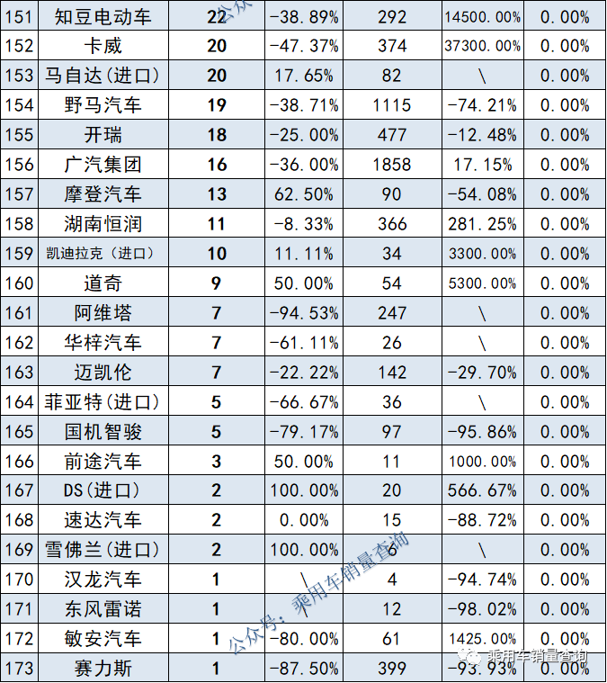 2022年11月汽车细分品牌末端销量排行榜（173个品牌完全版）