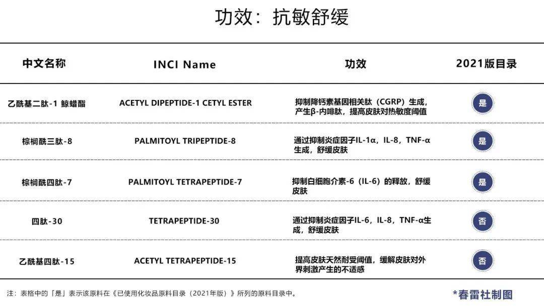 78种肽原料应用深度解析,抗敏、防脱、美白将成新蓝海?_化妆品_类产品_功效