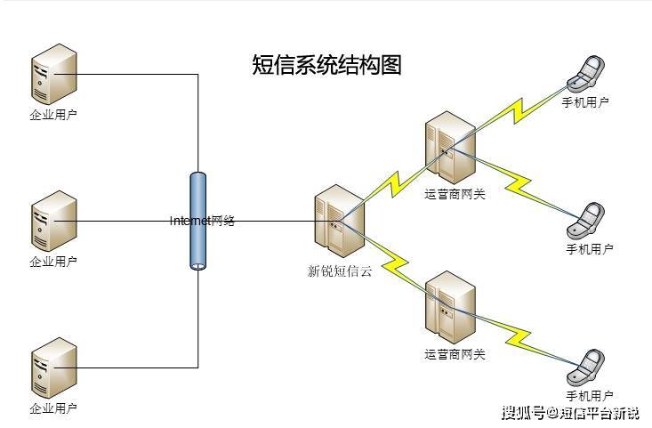 关于接口或网页发送胜利但没有收到短信